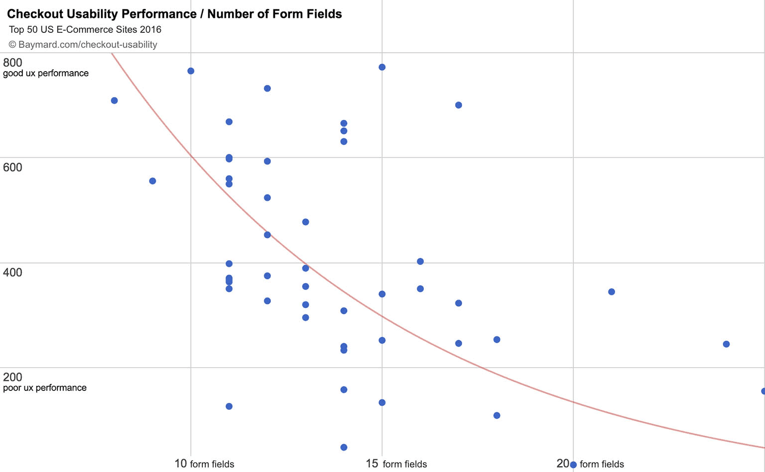 Checkout conversion optimisation