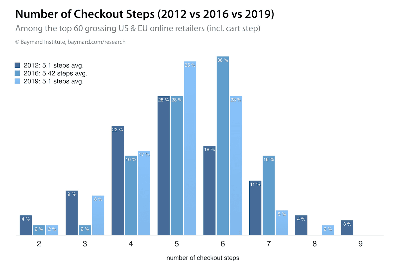 Checkout conversion optimisation