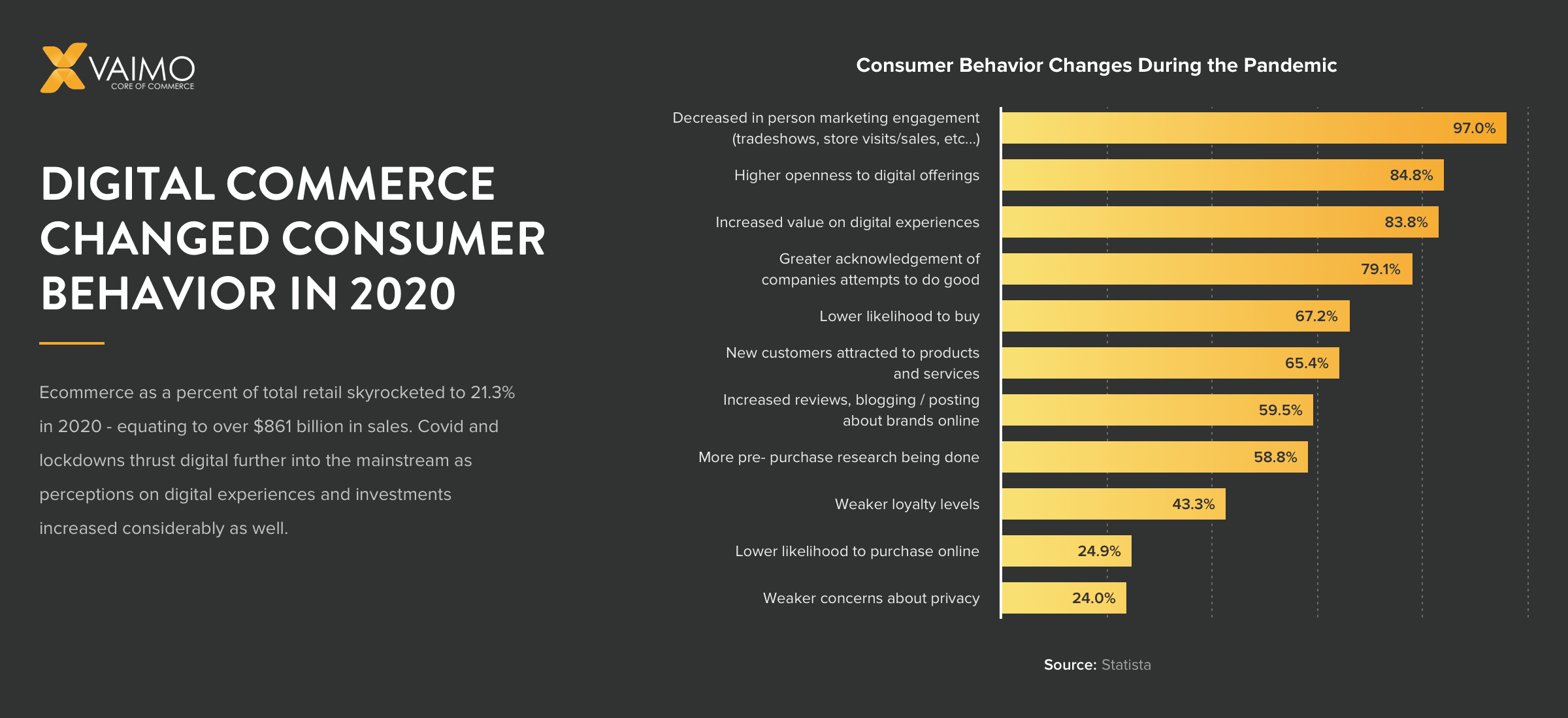 How Digital Commerce Changed Consumer Behavior in 2020 - Featured Image