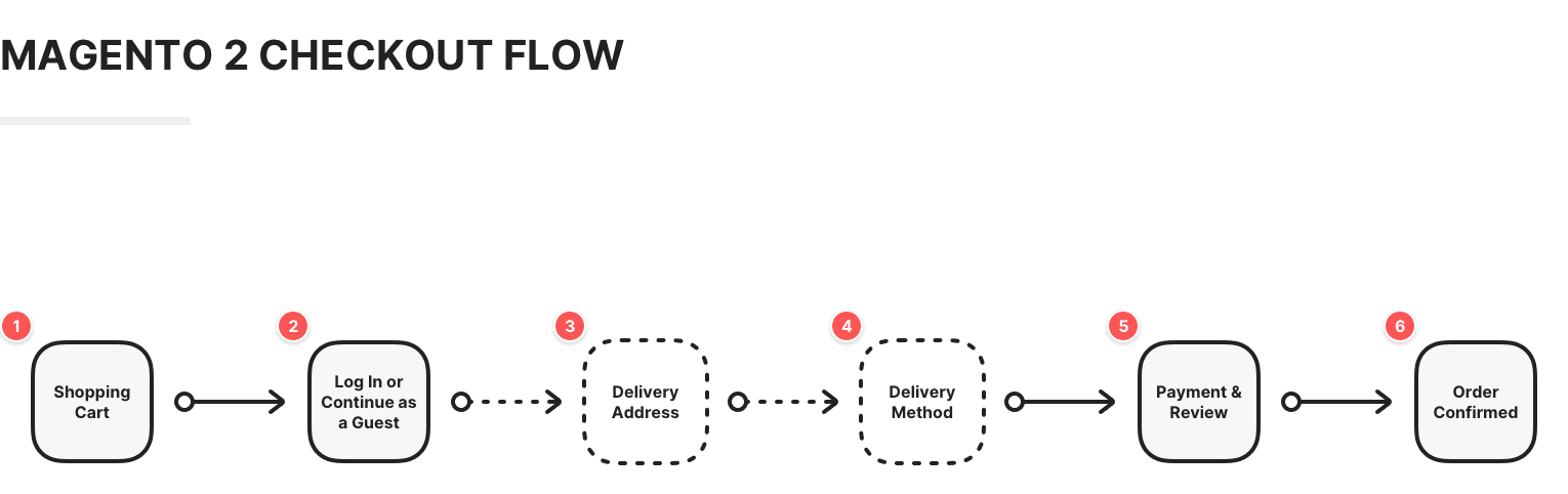 Conversion Optimisation
