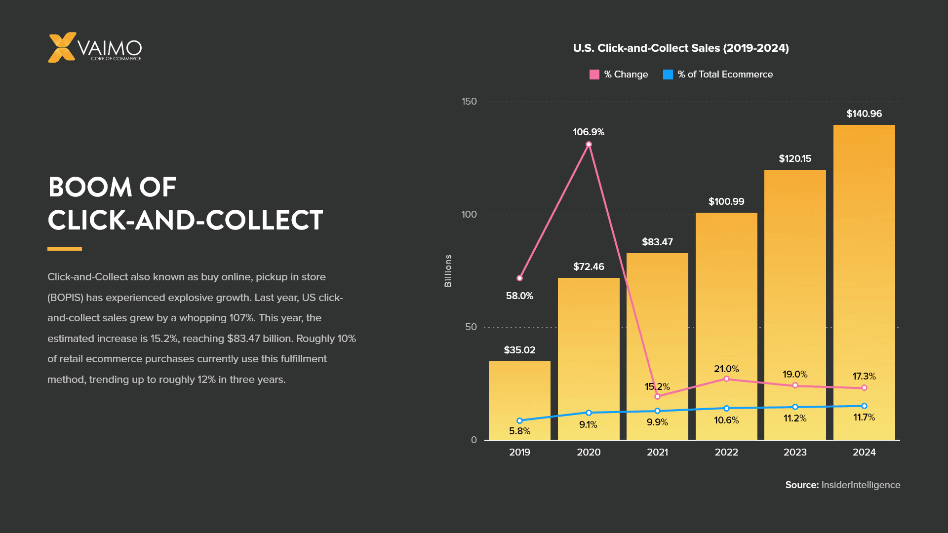 Enhance You Ecommerce Strategy with Click and Collect - Featured Image
