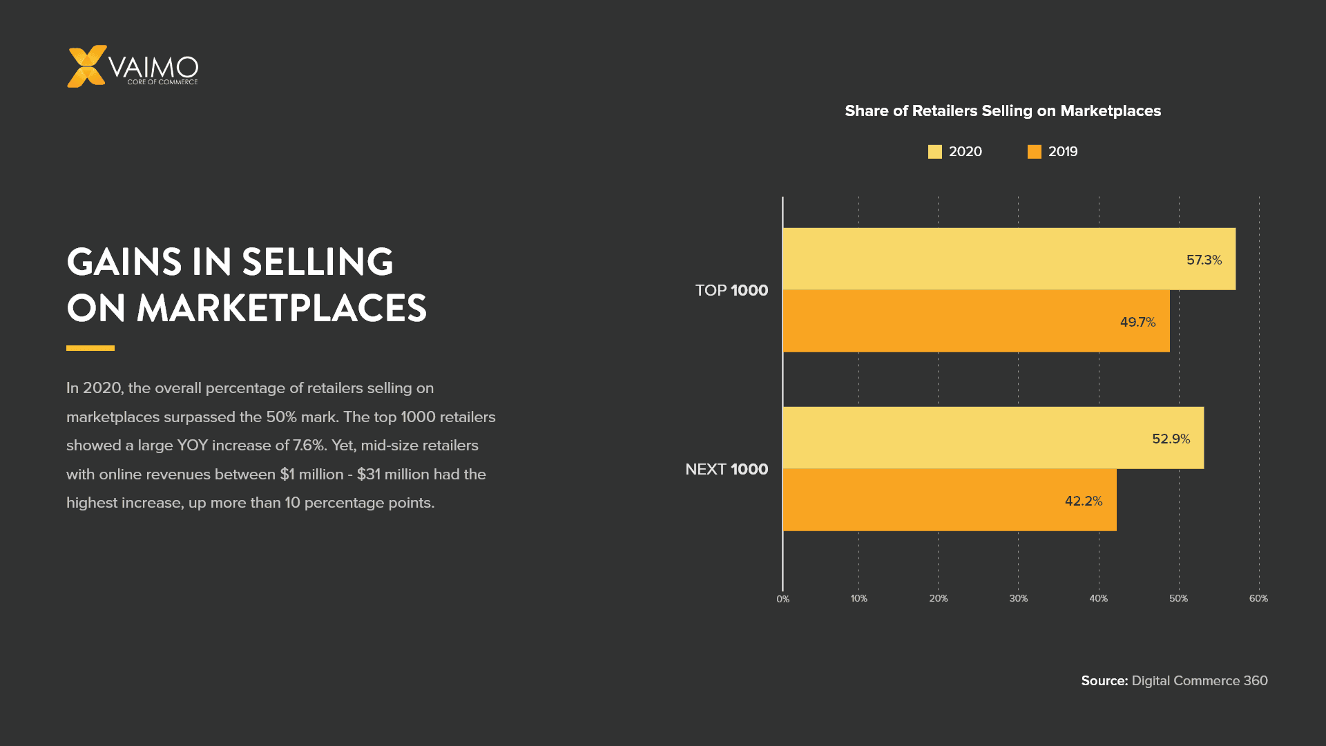 Gain Revenue by Selling on Marketplaces - Featured Image