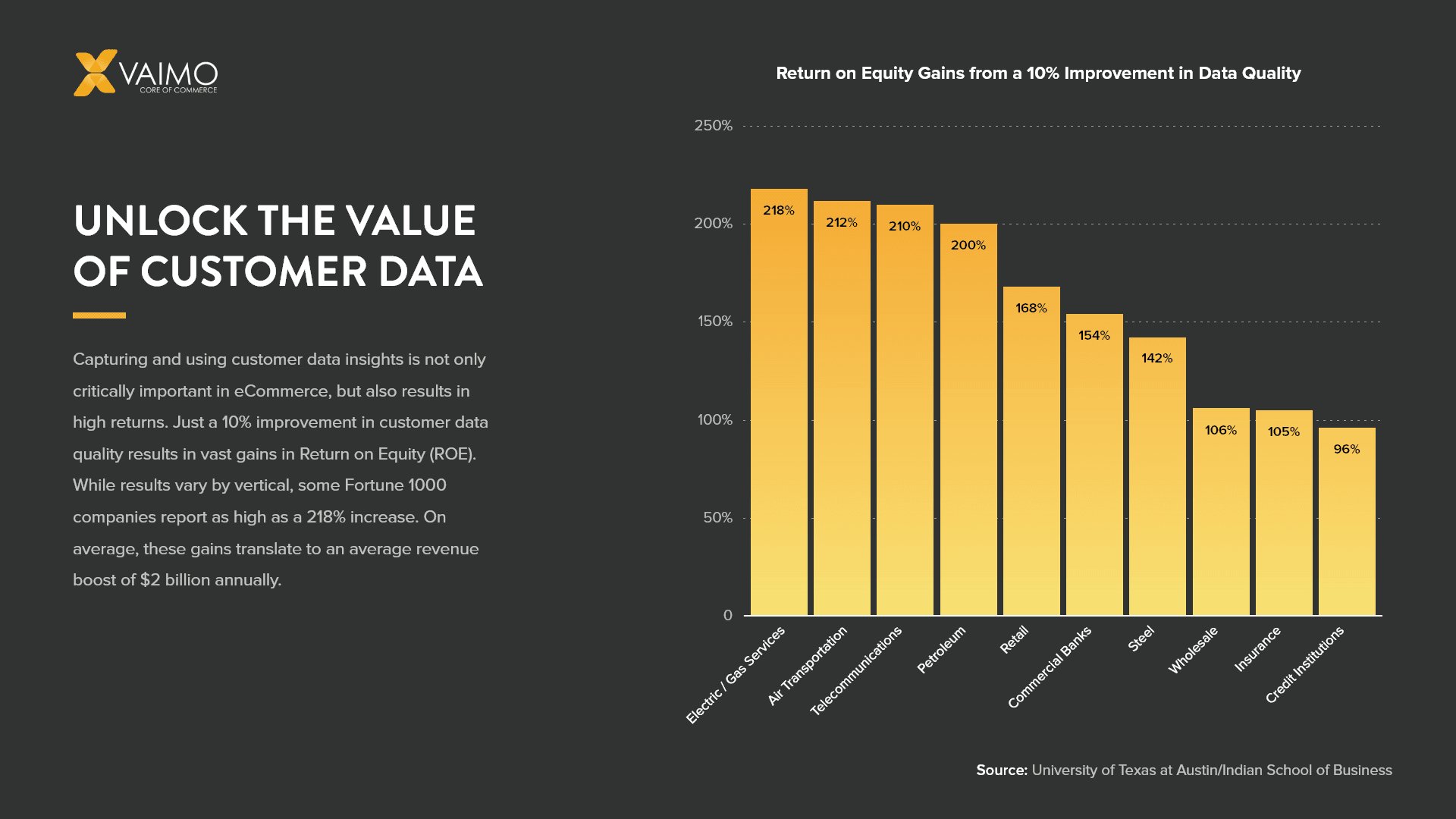 Digital Experience Strategy Customer Data in B2B Ecommerce - Featured Image